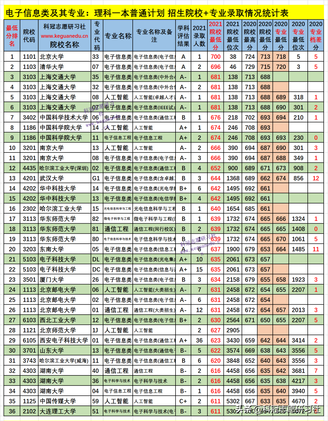 云南高考：电子信息类21个专业盘点！2021文理科本科录取报告