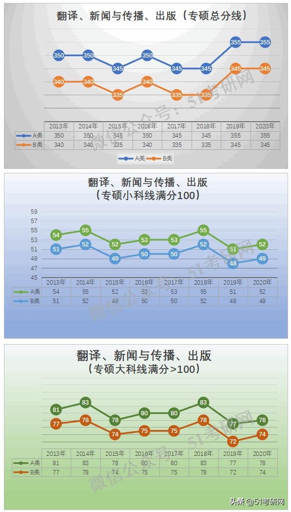 预测：国家线涨降趋势！从21考研起专硕分数线划线将有所变化