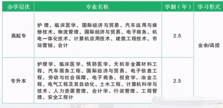湖北成人高考的学校有哪些？给你挑选好过的专业