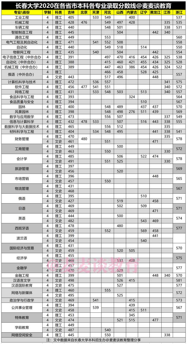 长春大学2020年在各招生省市各专业录取分数汇总！含艺术和专科