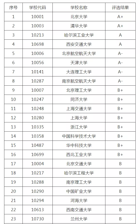 化工专业考研学校排名（考研院校排名丨力学专业）