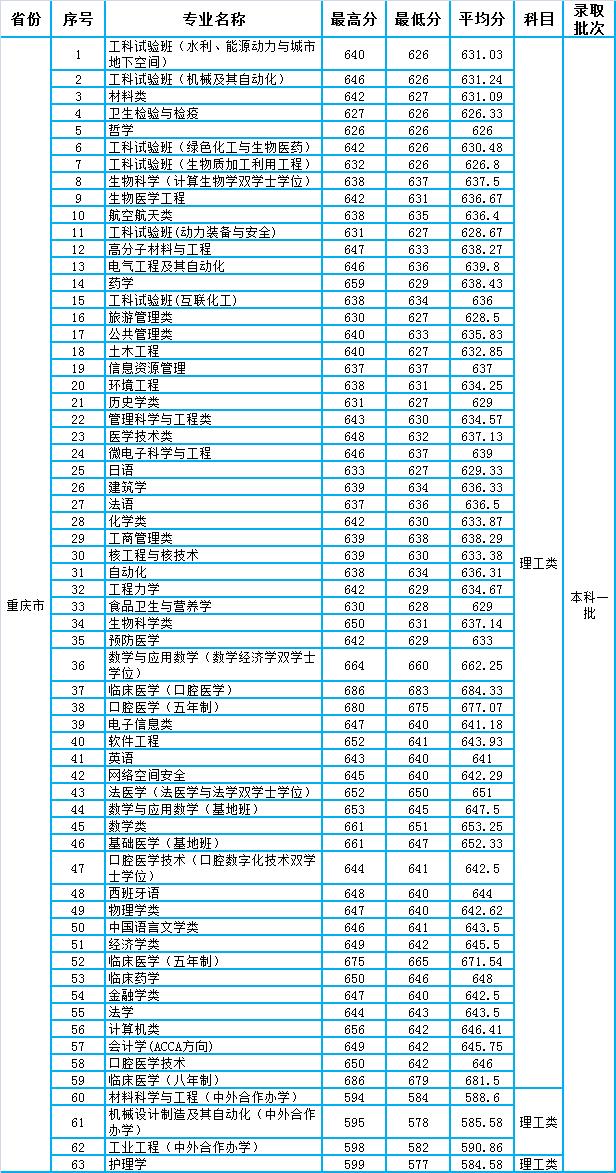 四川大学2020年本科一批各专业录取分数统计（四川、重庆）