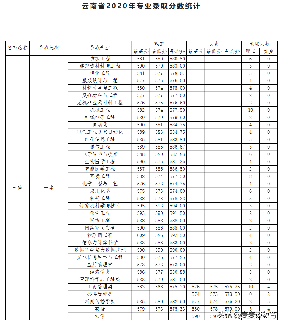 天津工业大学2020年全国31个省市区本一批分专业录取分公布