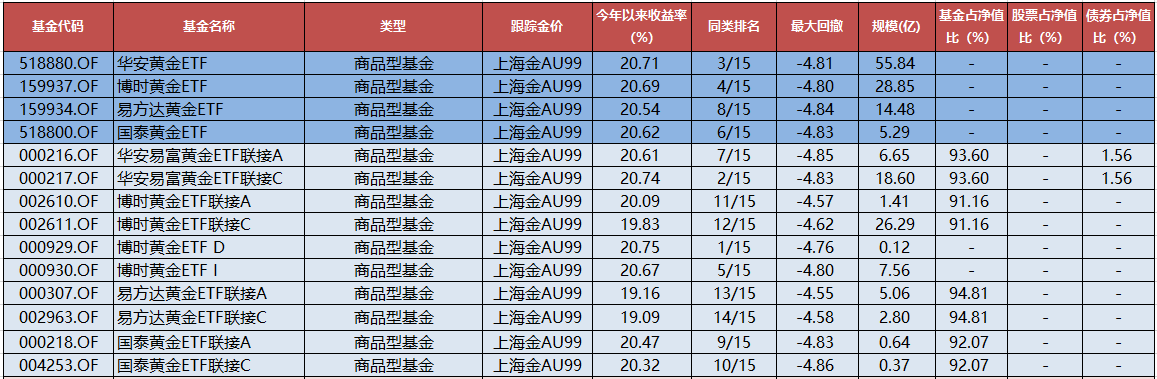 黄金价格新高，18只黄金基金，原来这样选最好