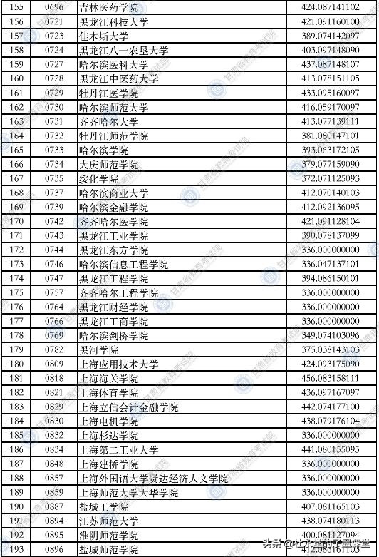 2021年甘肃理科类二本院校录取分数线出炉了