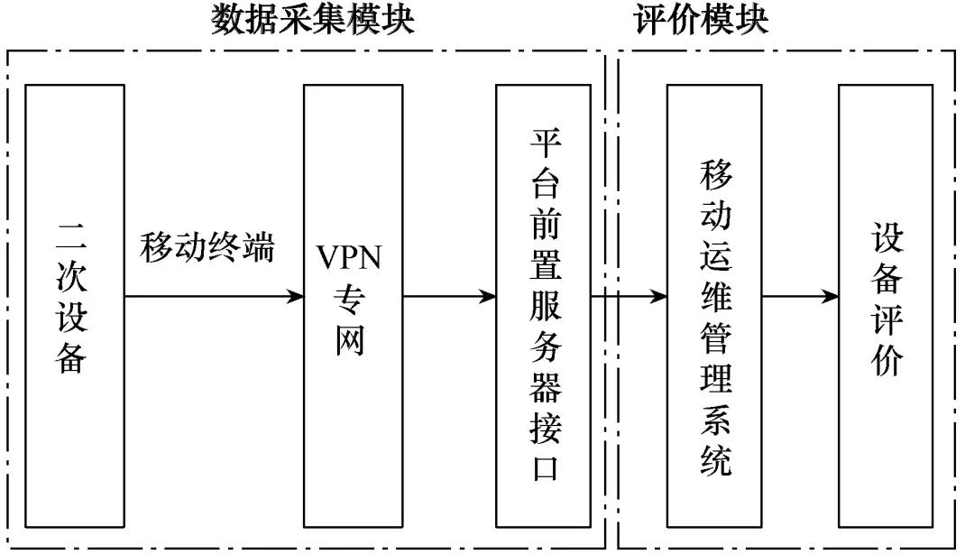 基于移动运维平台的二次设备风险隐患评价系统