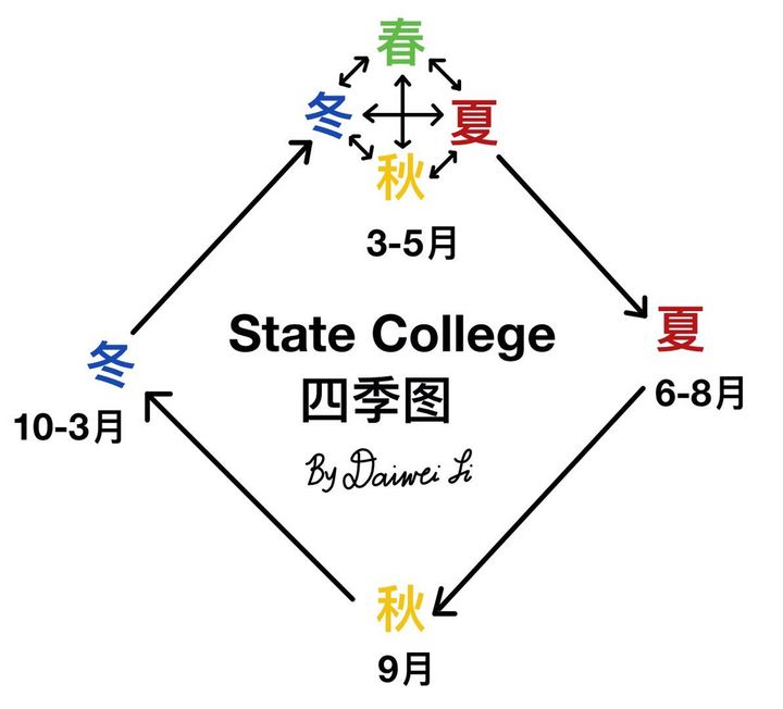 今天我和大家一起来讨论下宾州州立大学帕克分校怎么样 值得去吗？