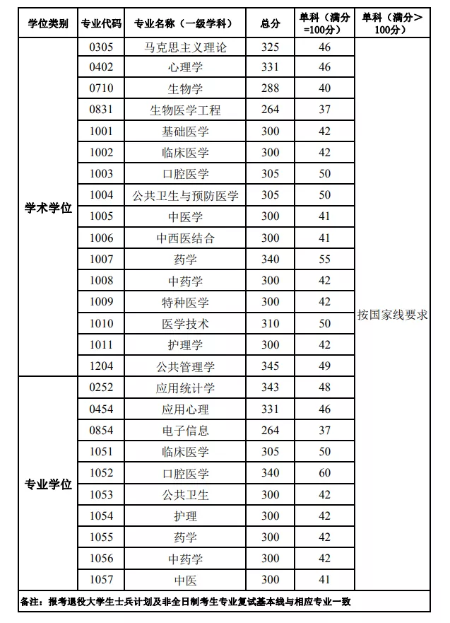 南方医科大学近4年硕士研究生招生复试基本分数线