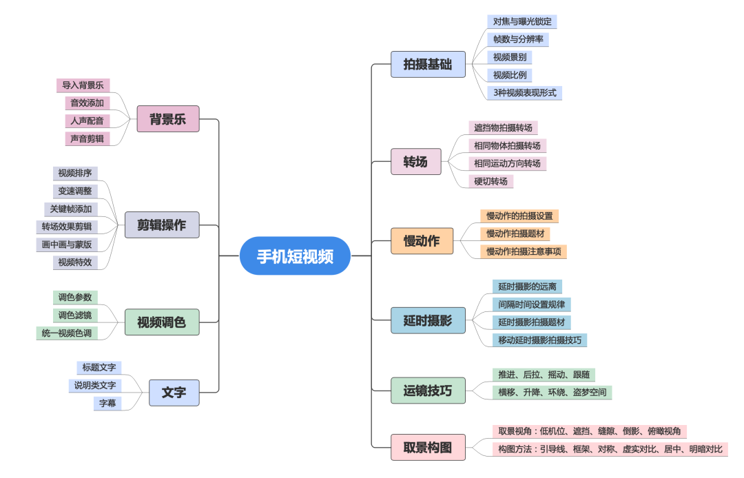 短视频拍摄及剪辑技巧（3分钟教会你简单的拍摄剪辑）