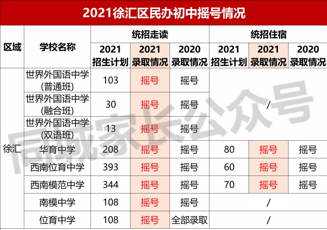 2021上海民办摇号结果出炉！17所初中热度上升，有名校可“捡漏”