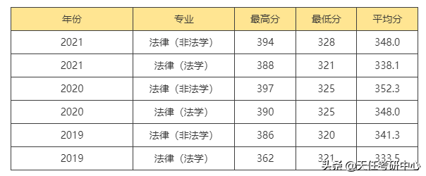 这个学校有点好考！黑龙江大学法律硕士近3年考情分析