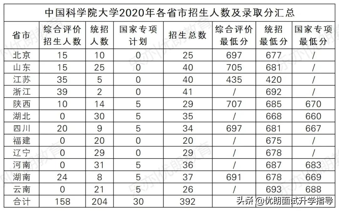 中国科学院大学2021年综合评价有多少人过初审？2020年录取分数线