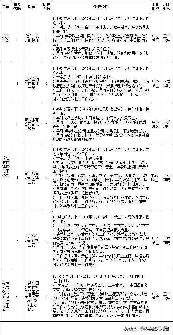 福建雁翔实业发展集团有限公司及所属企业公开招聘管理及专业技术人员8名