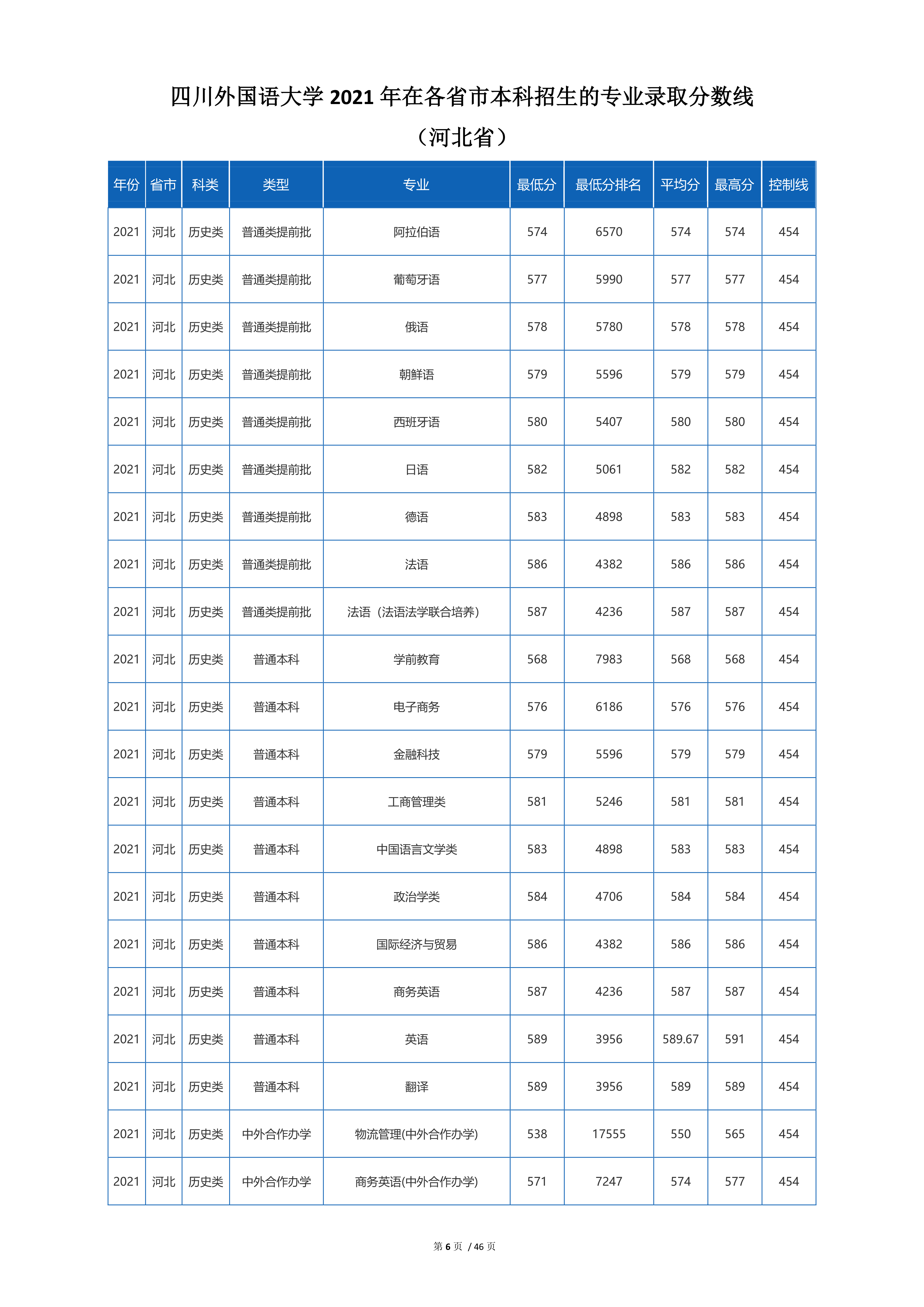 2022高考：四川外国语大学2021年在各省市招生的专业录取分数线