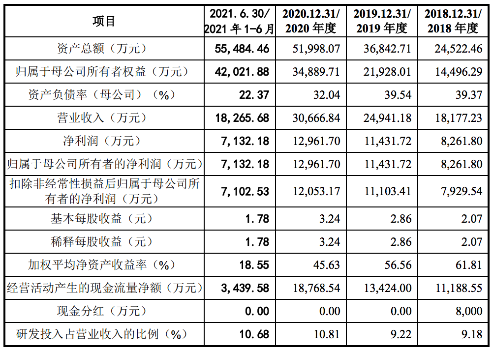 新视云在创业板提交注册：毛利率远高于同行，张长昊控股55.5%