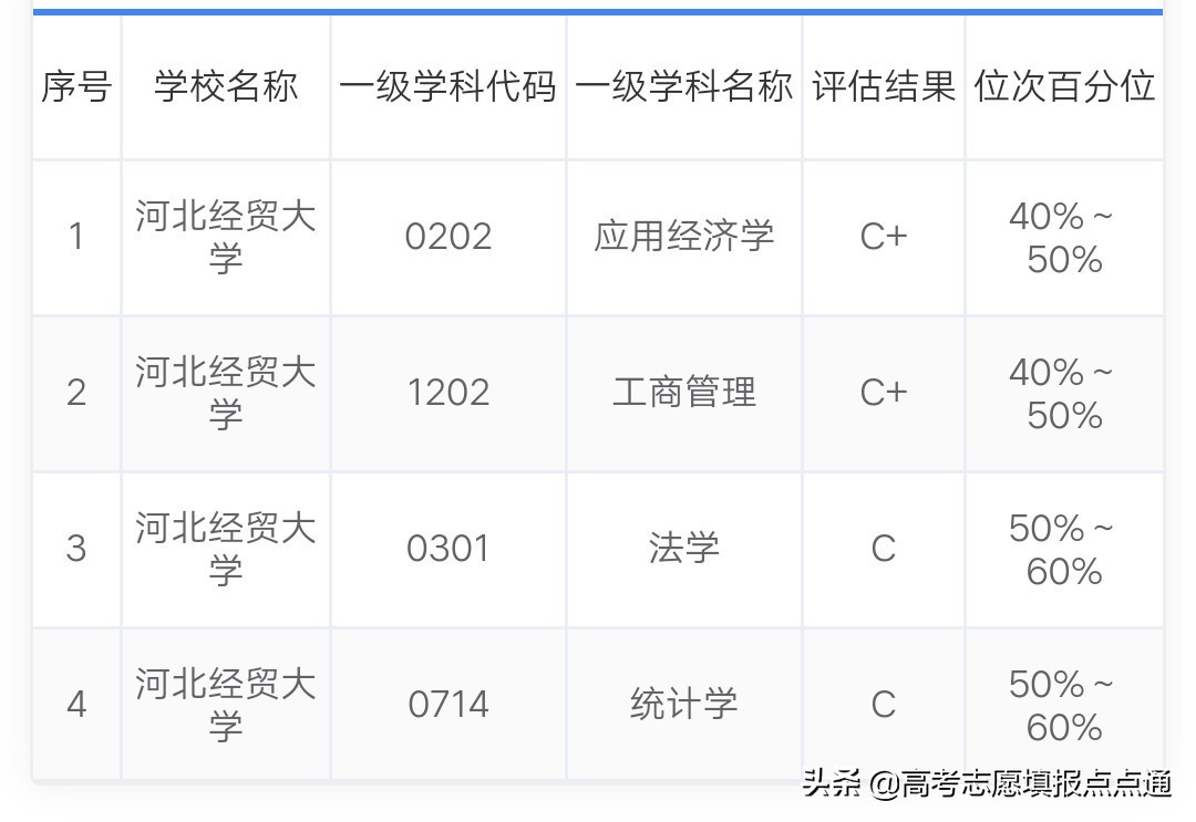 河北经贸大学优势专业分析及2019、2018、2017年各省录取分数线