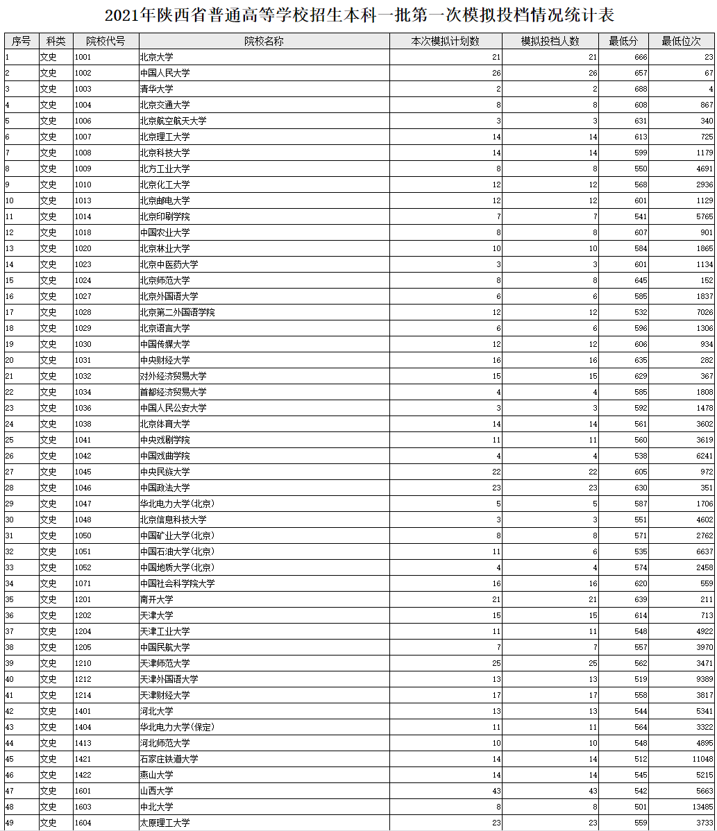 2021年陕西本科一批录取模拟投档信息（文史/理工类）公布