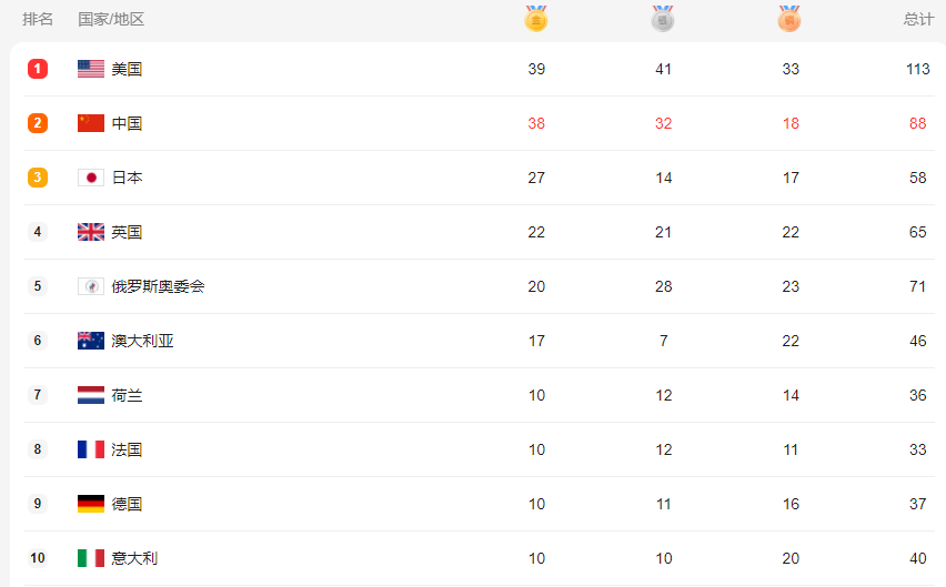奥运会金牌榜都是哪些国家(BBC“奥运奖牌榜”：中国第一，美国排名还不如印度，第二是谁？)