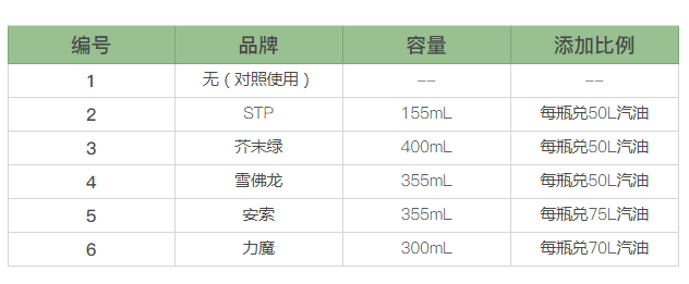 燃油宝是“真有用”还是“假忽悠”，烧杯实测告诉你结果