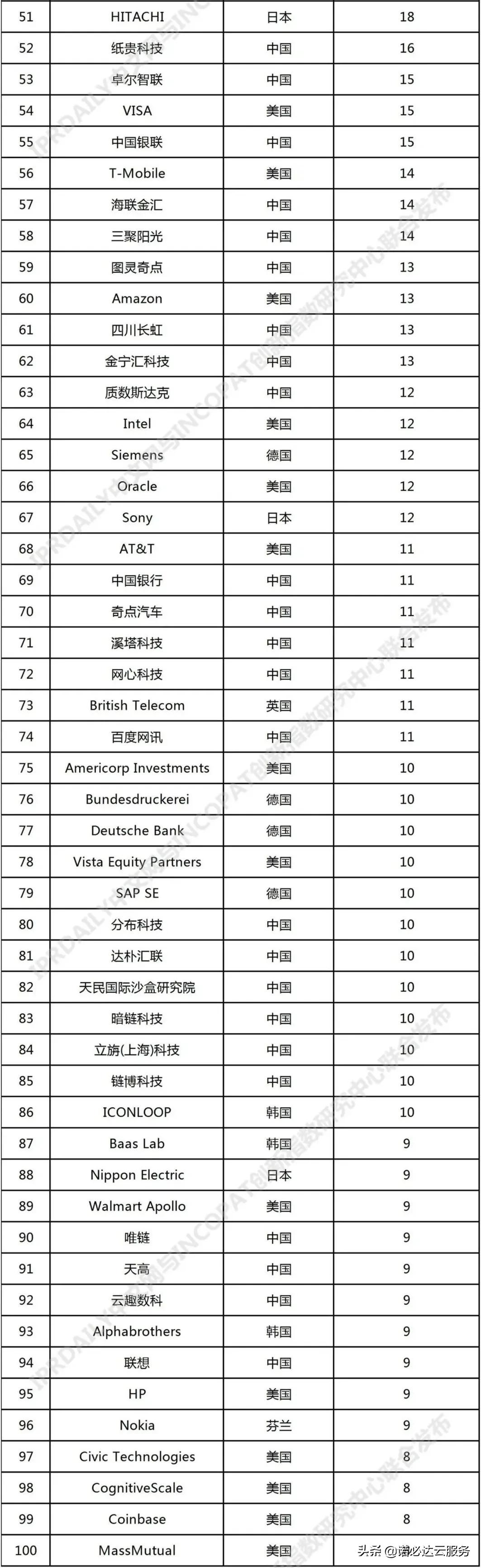 区块链专利排名出炉：蚂蚁第一、腾讯第二、IBM第三