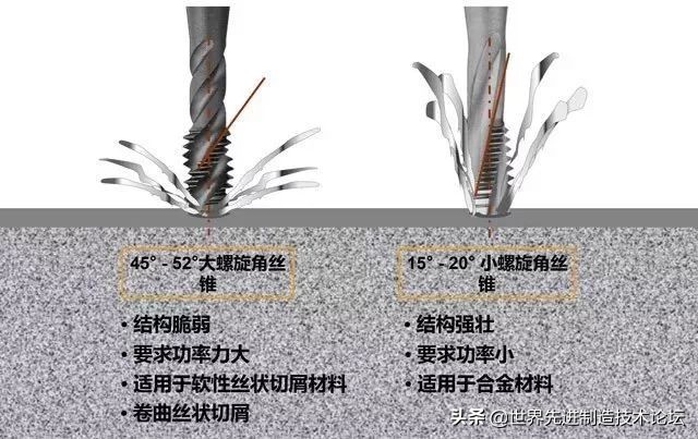 攻丝加工的几大要点，刀柄的选择很重要