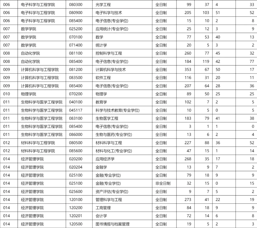2021年报录比 | 东南大学