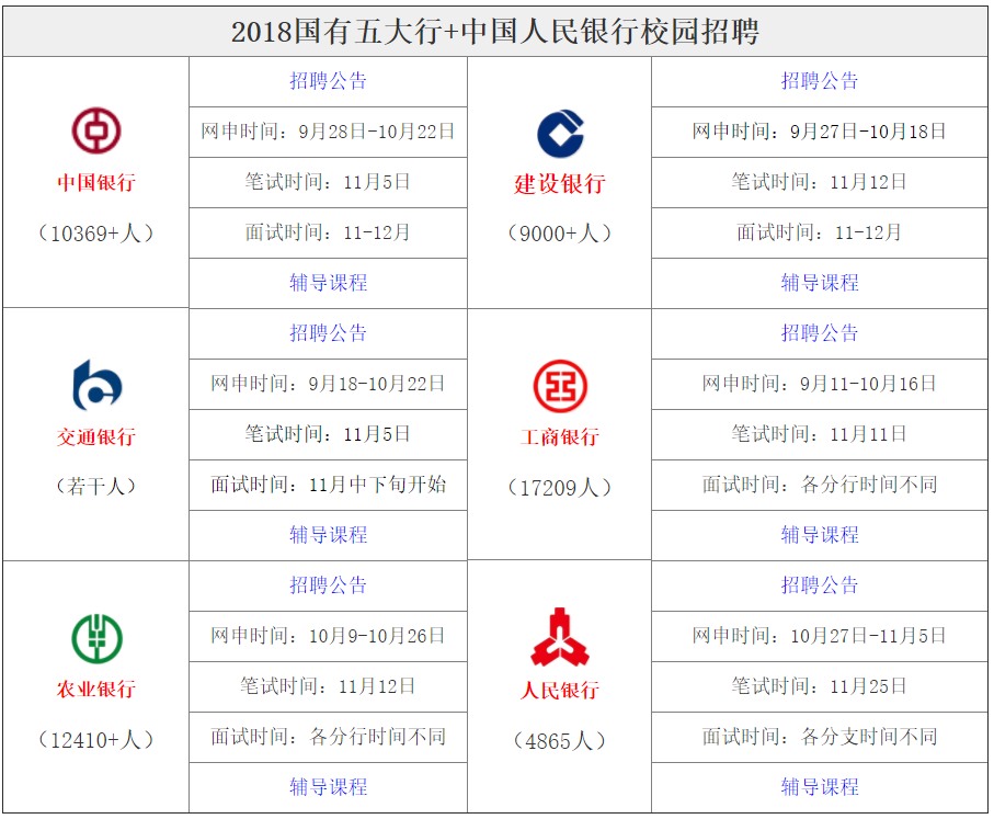 最新银行招聘（五大国有银行）