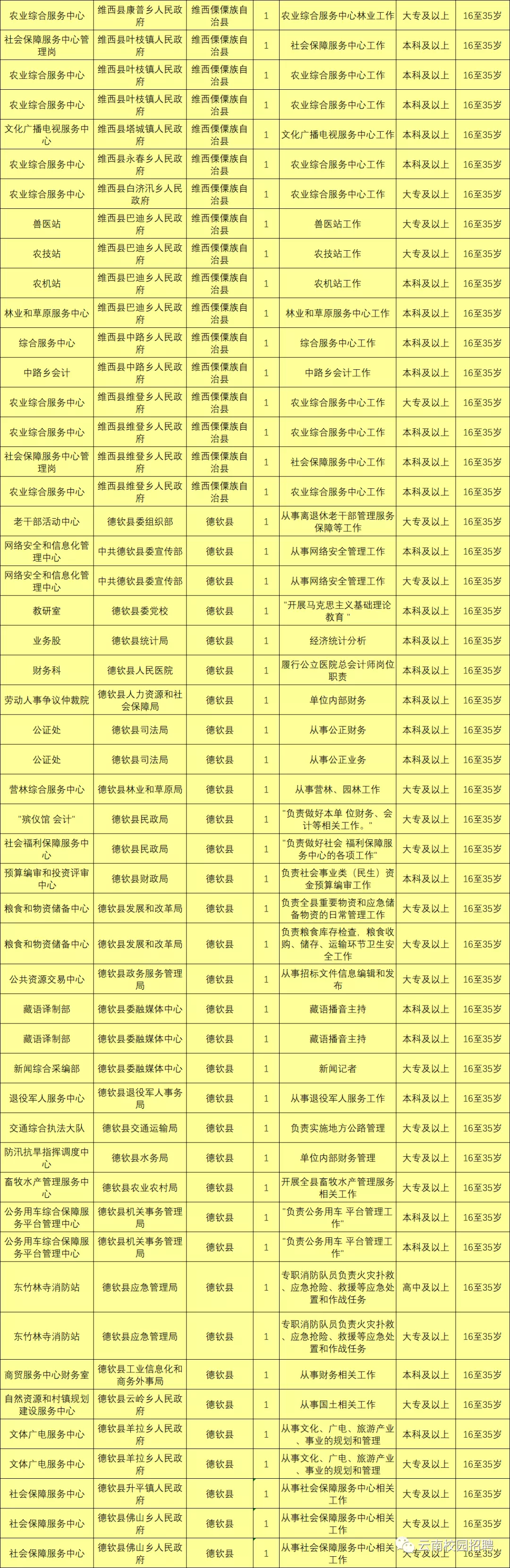 上千岗位！云南9地事业单位招聘来了（附岗位表）