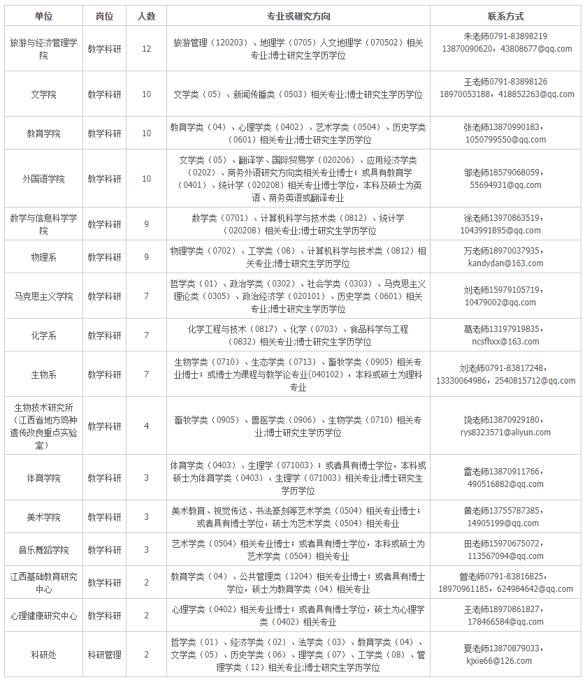 江西高校招聘（南昌师范学院2021年招聘高层次人才100人公告）