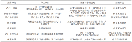 氢云报告：氢气压缩机常见故障及分析