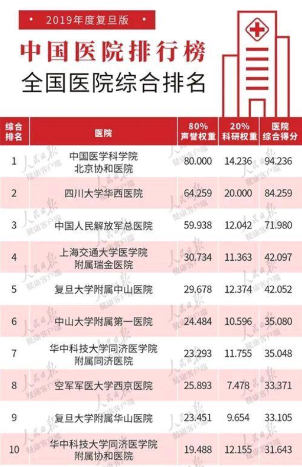 最新！中国医院综合排行榜出炉，快来看你家乡医院有没有上榜