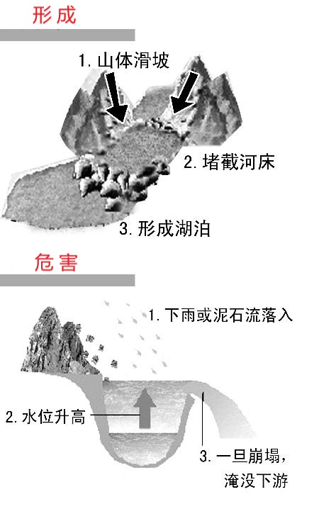 堰塞湖、河流改道、河流的流向——2020年新高考Ⅰ卷地理1~2题