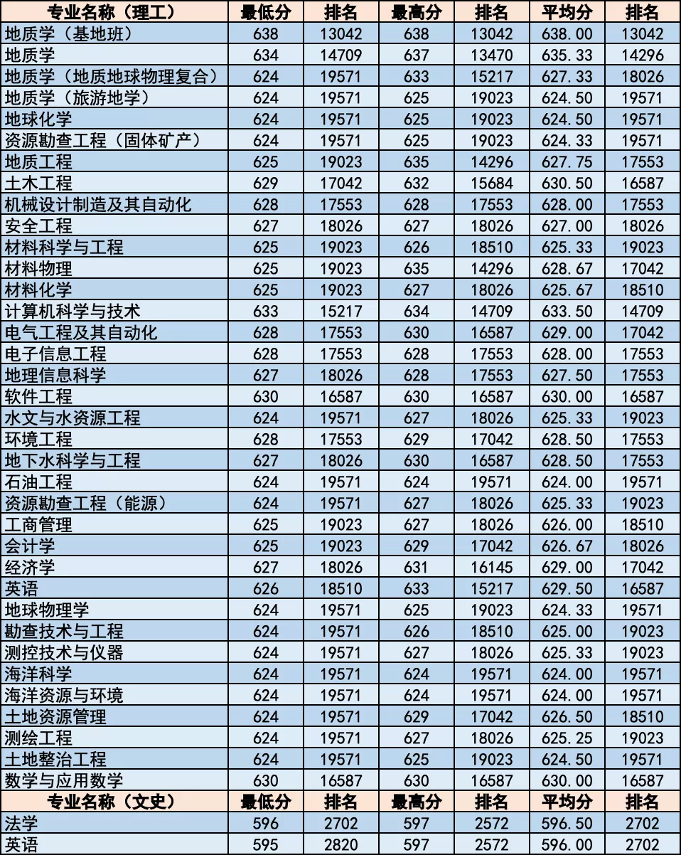 简章｜中国地质大学北京2020年招生章程！附各省分专业录取统计