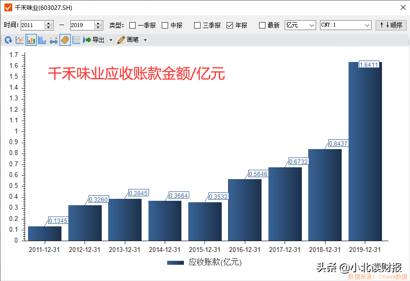 应收账款,