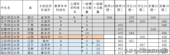 不在省会城市的五所省属师范大学，性价比超高，选它等于捡漏