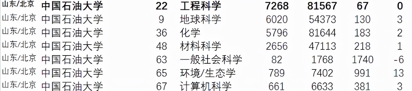 坐拥全球前1‰学科，走出多位两院院士、董事长！揭秘中石大的“硬核学院”！