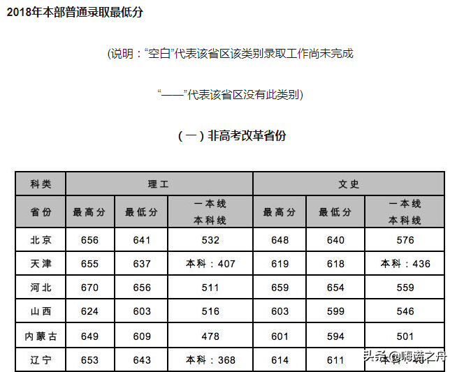 2018年北京交通大学在各省文科、理科录取分数线