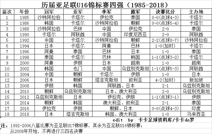 历届世界杯四强国家排名(历届亚足联U16锦标赛四强（1985-2018）)