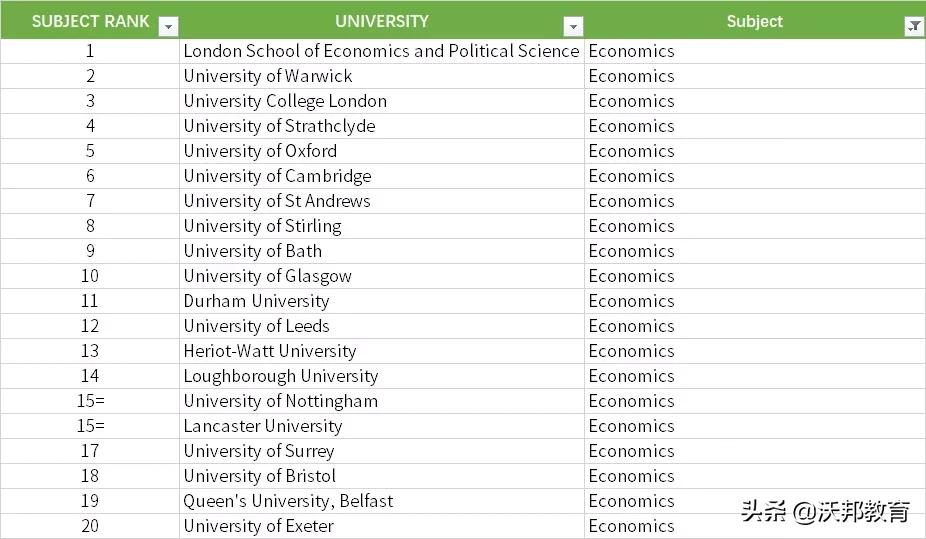 2022年 泰晤士TIMES英国大学排名发布，牛剑首次无缘第一