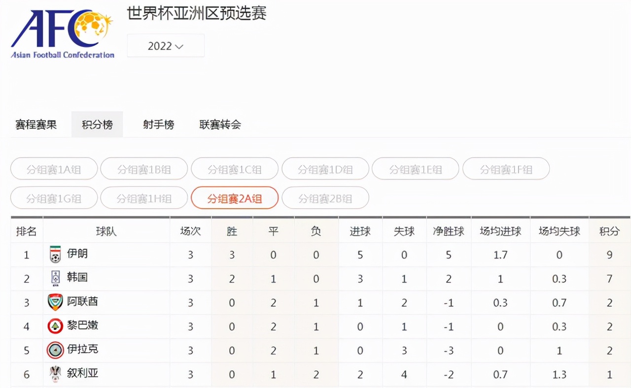 世界杯递队(3-1！前三轮结束，12强赛积分榜：5个梯队，2匹黑马，国足PK日本)