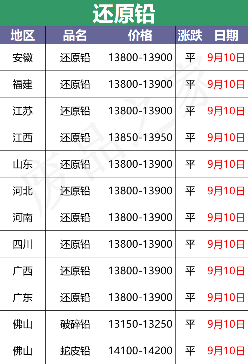 最新9月10日废电瓶价格汇总（附全国重点废电瓶企业参考价）