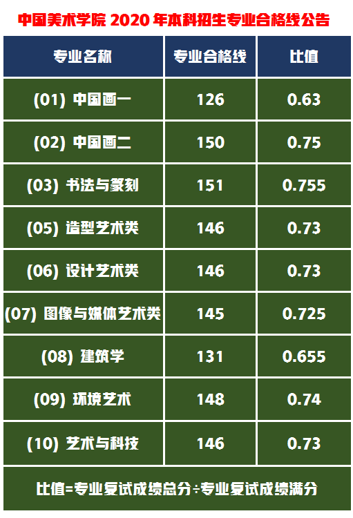 中国美术学院2021年录取分数线近2天即将公布，录取线会提高吗？