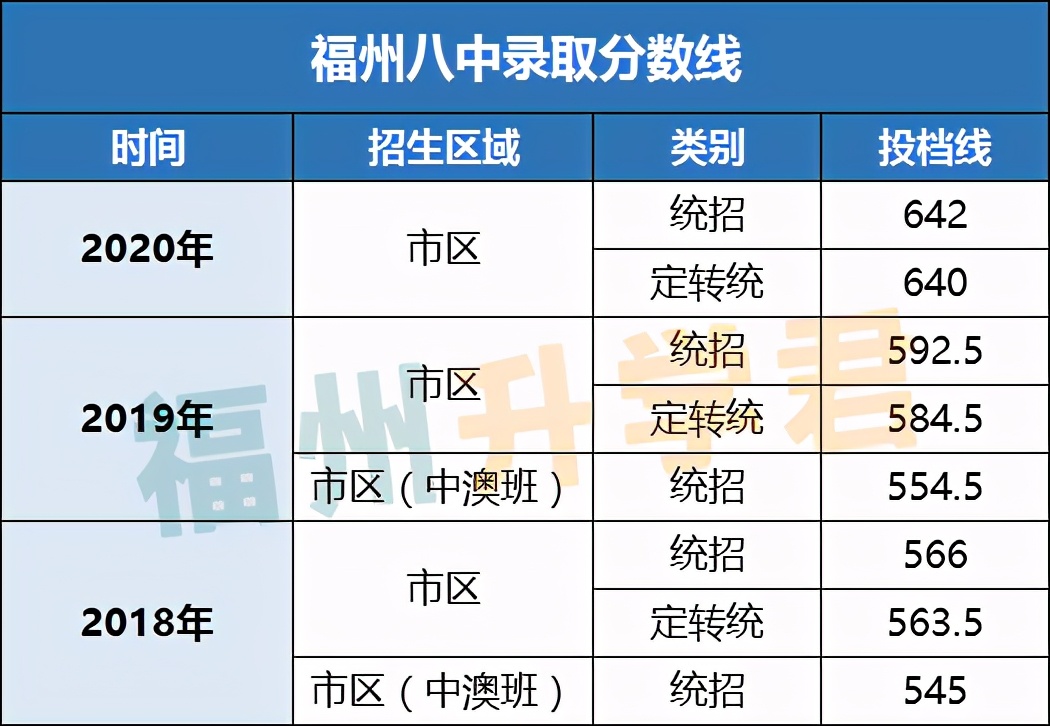 第一梯队TOP！福州高中前九名！各校录取条件看这里