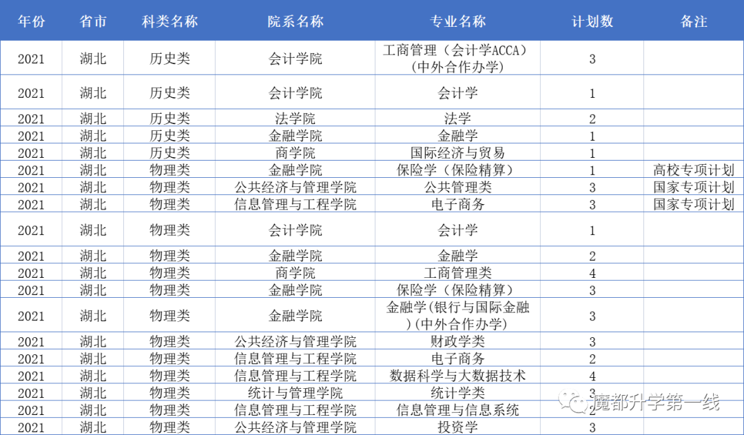 2021年上海财经大学在各省市招生专业计划及录取分数线汇总