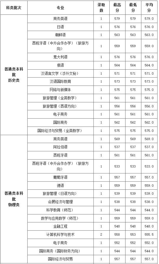 2021浙江外国语学院录取分数