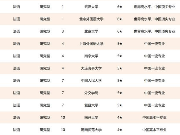 2021年外国语类专业高校排名，北大、北外并列第一，上外跻身前三