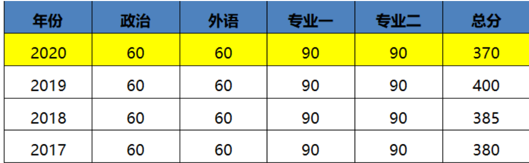 复旦大学应用统计专硕解析