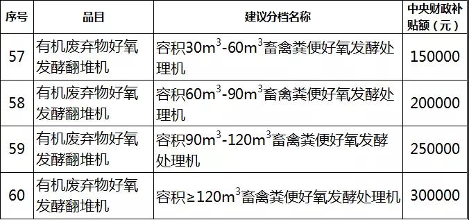 2019年各省農(nóng)機(jī)補(bǔ)貼額公示（二）：山東廣西湖南寧夏內(nèi)蒙農(nóng)機(jī)補(bǔ)貼