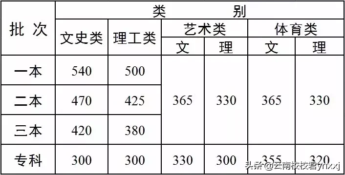 2019年云南省高考最低录取分数线公布（附赠历年录取分数线）