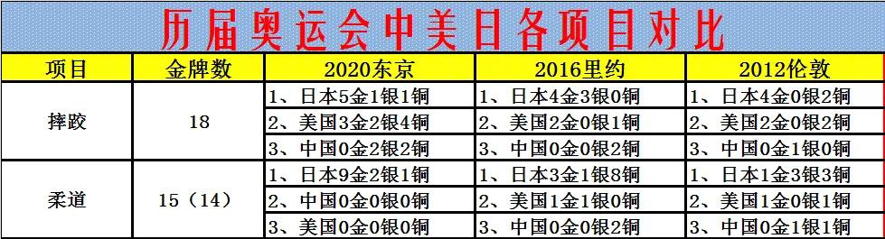 08奥运会金牌排行榜(历届奥运会中美日奖牌榜对比)